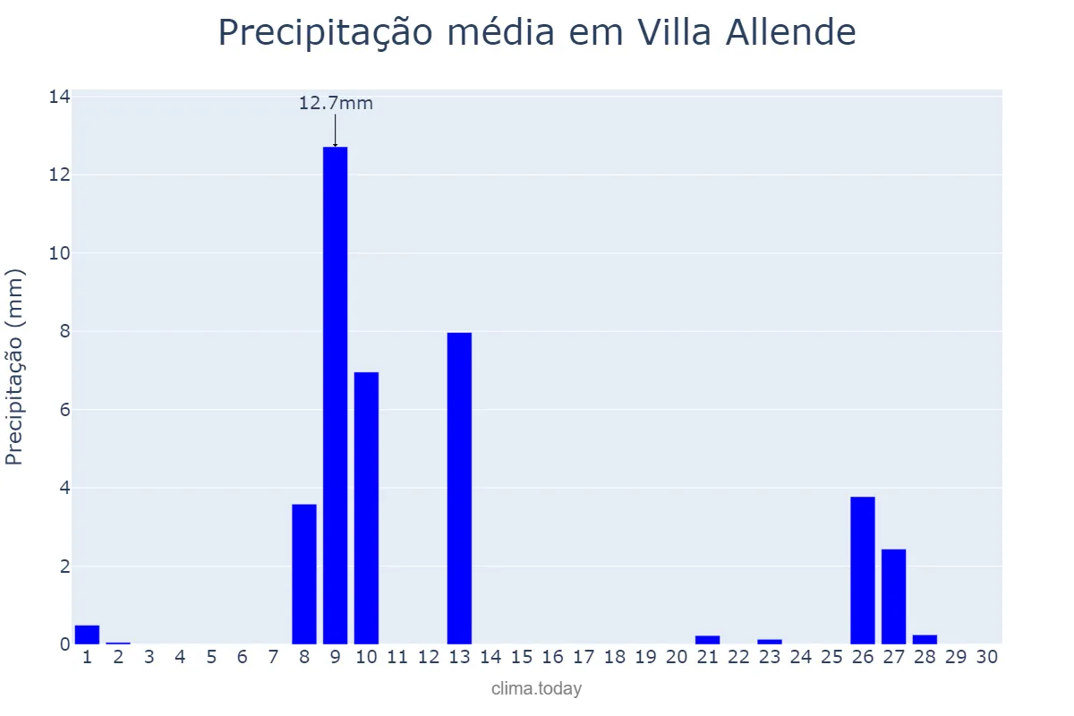 Precipitação em abril em Villa Allende, Córdoba, AR