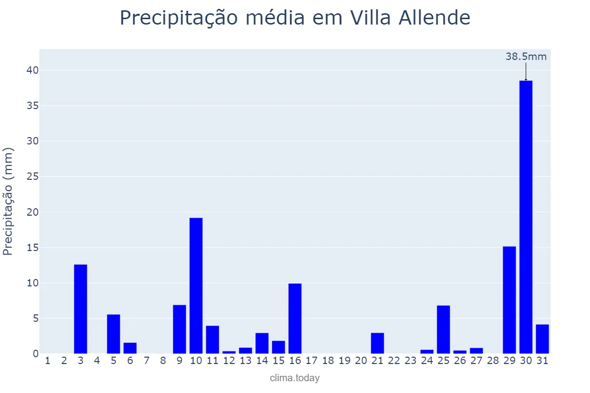 Precipitação em janeiro em Villa Allende, Córdoba, AR