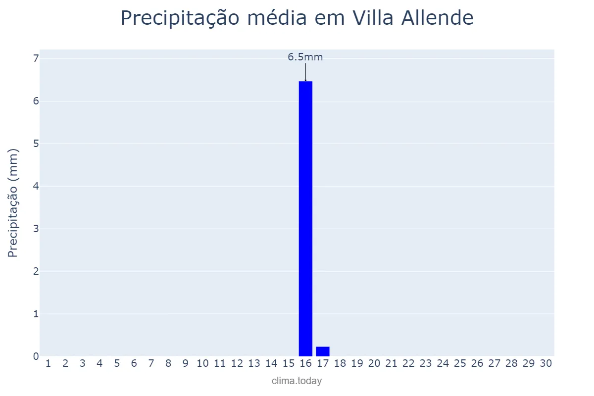 Precipitação em junho em Villa Allende, Córdoba, AR