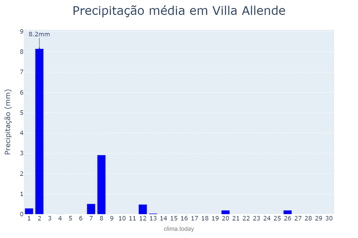 Precipitação em setembro em Villa Allende, Córdoba, AR