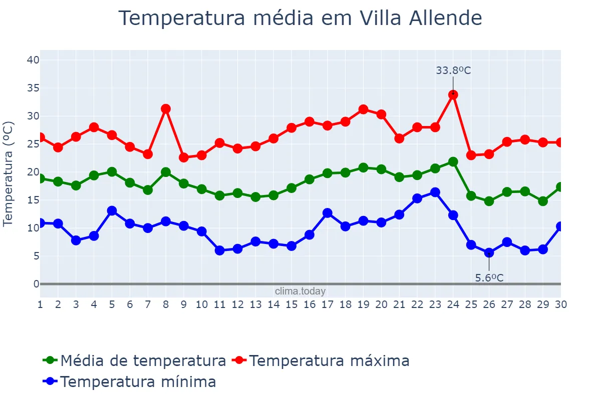 Temperatura em abril em Villa Allende, Córdoba, AR