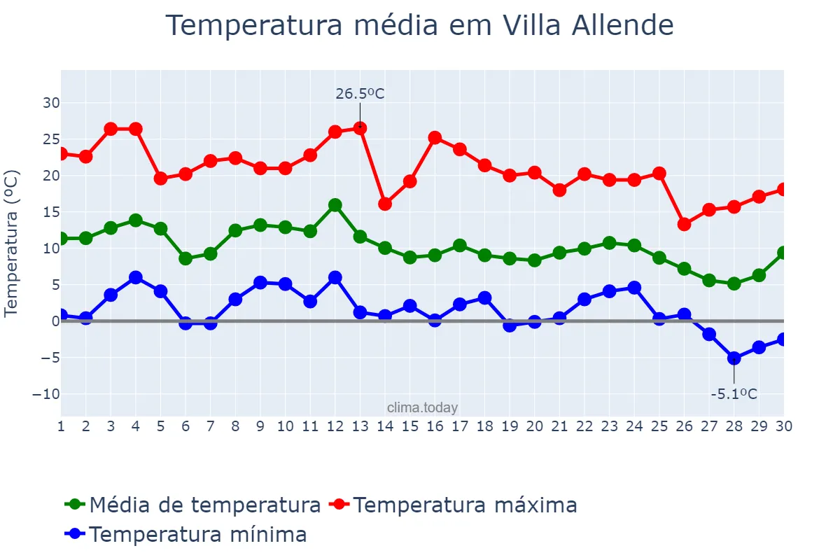 Temperatura em junho em Villa Allende, Córdoba, AR