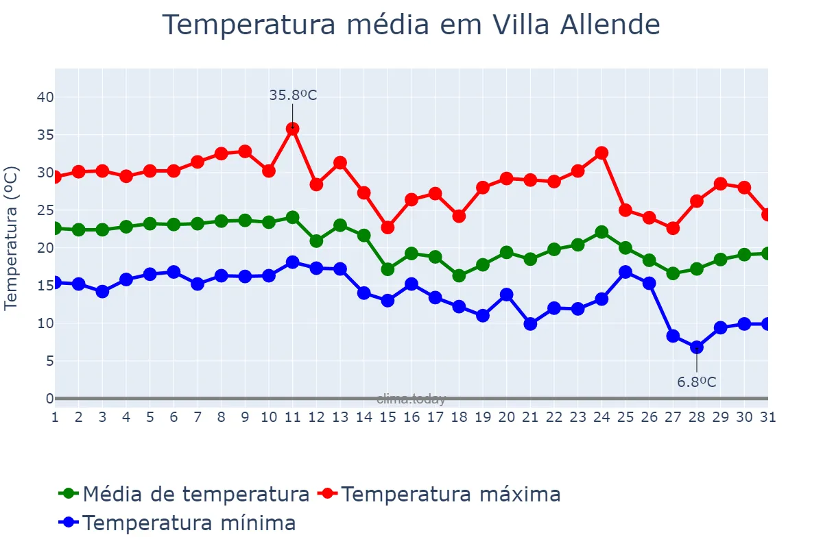 Temperatura em marco em Villa Allende, Córdoba, AR