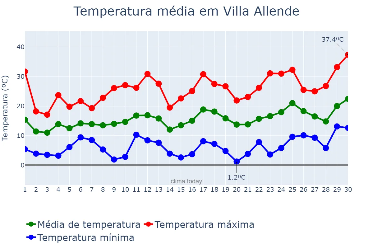 Temperatura em setembro em Villa Allende, Córdoba, AR