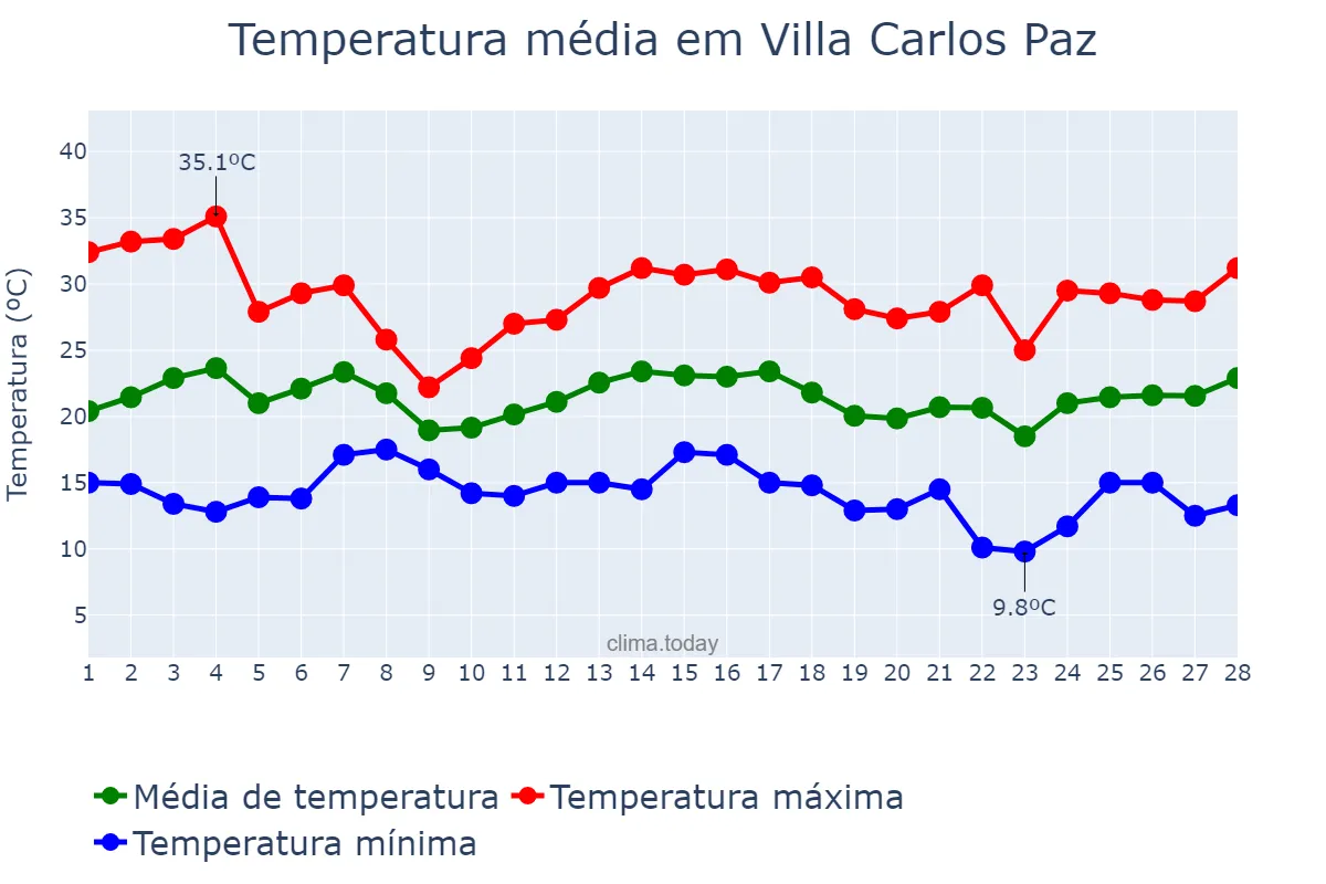 Temperatura em fevereiro em Villa Carlos Paz, Córdoba, AR
