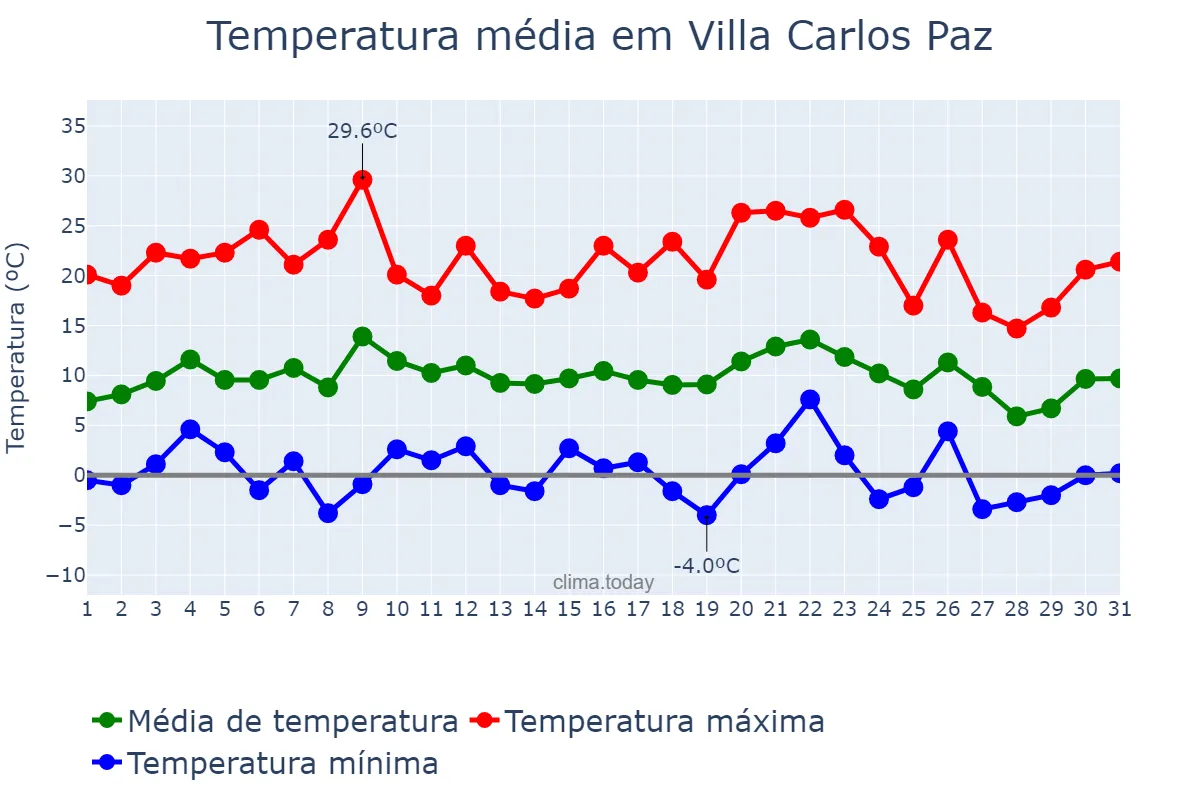 Temperatura em julho em Villa Carlos Paz, Córdoba, AR