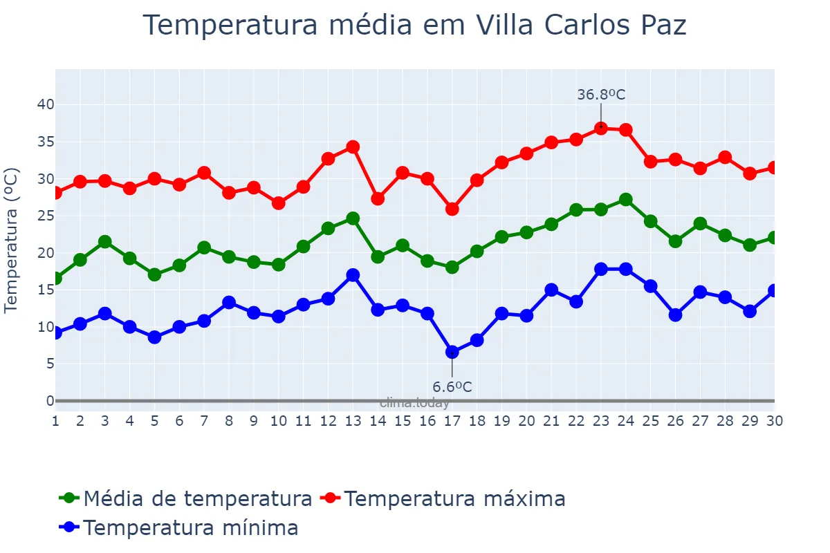 Temperatura em novembro em Villa Carlos Paz, Córdoba, AR