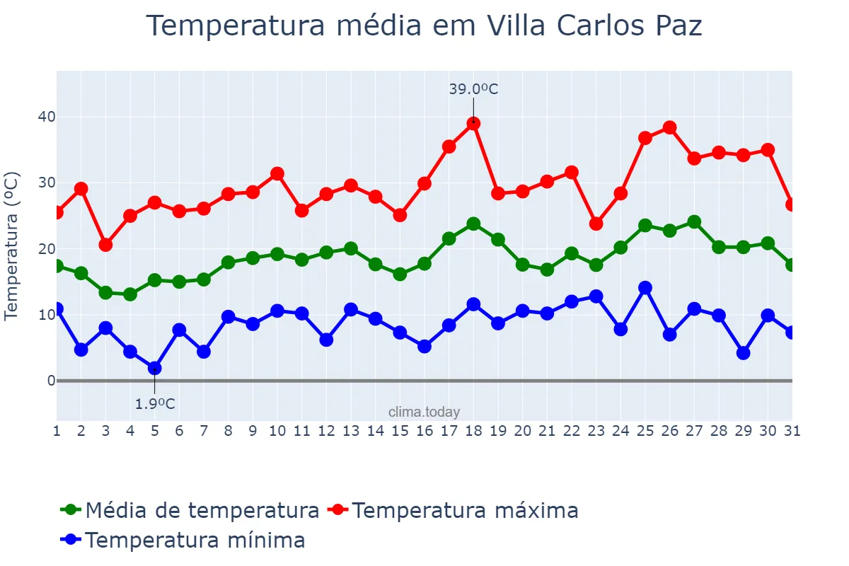 Temperatura em outubro em Villa Carlos Paz, Córdoba, AR