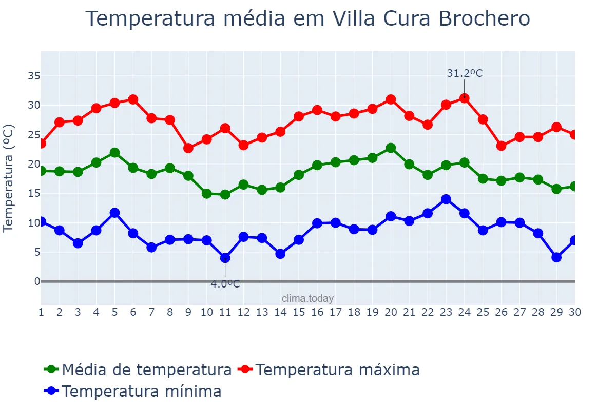 Temperatura em abril em Villa Cura Brochero, Córdoba, AR