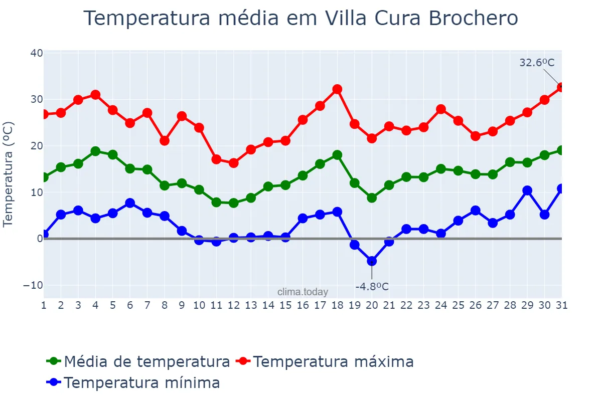 Temperatura em agosto em Villa Cura Brochero, Córdoba, AR