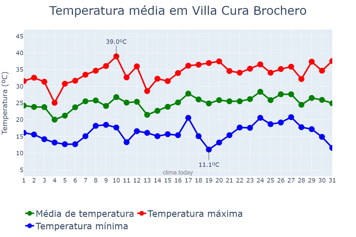 Temperatura em dezembro em Villa Cura Brochero, Córdoba, AR