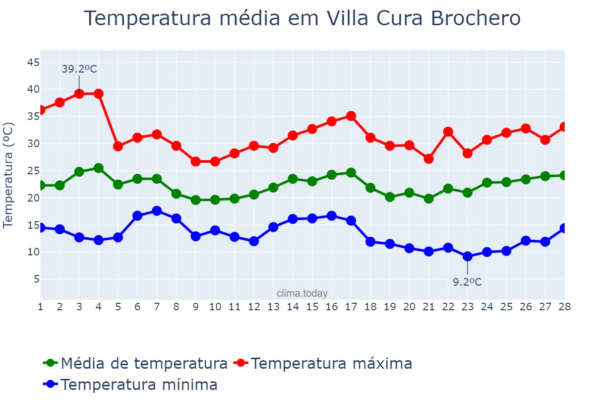 Temperatura em fevereiro em Villa Cura Brochero, Córdoba, AR