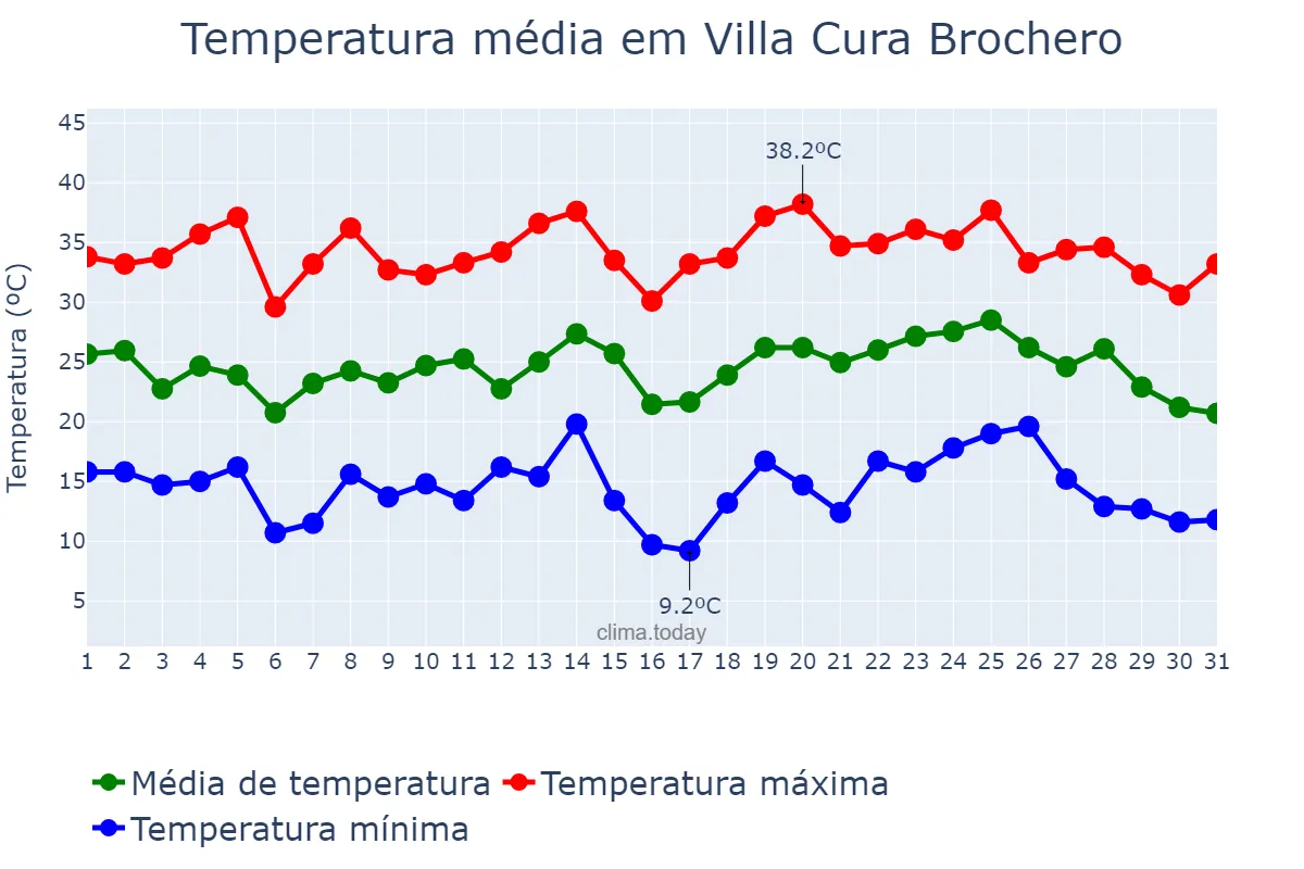 Temperatura em janeiro em Villa Cura Brochero, Córdoba, AR