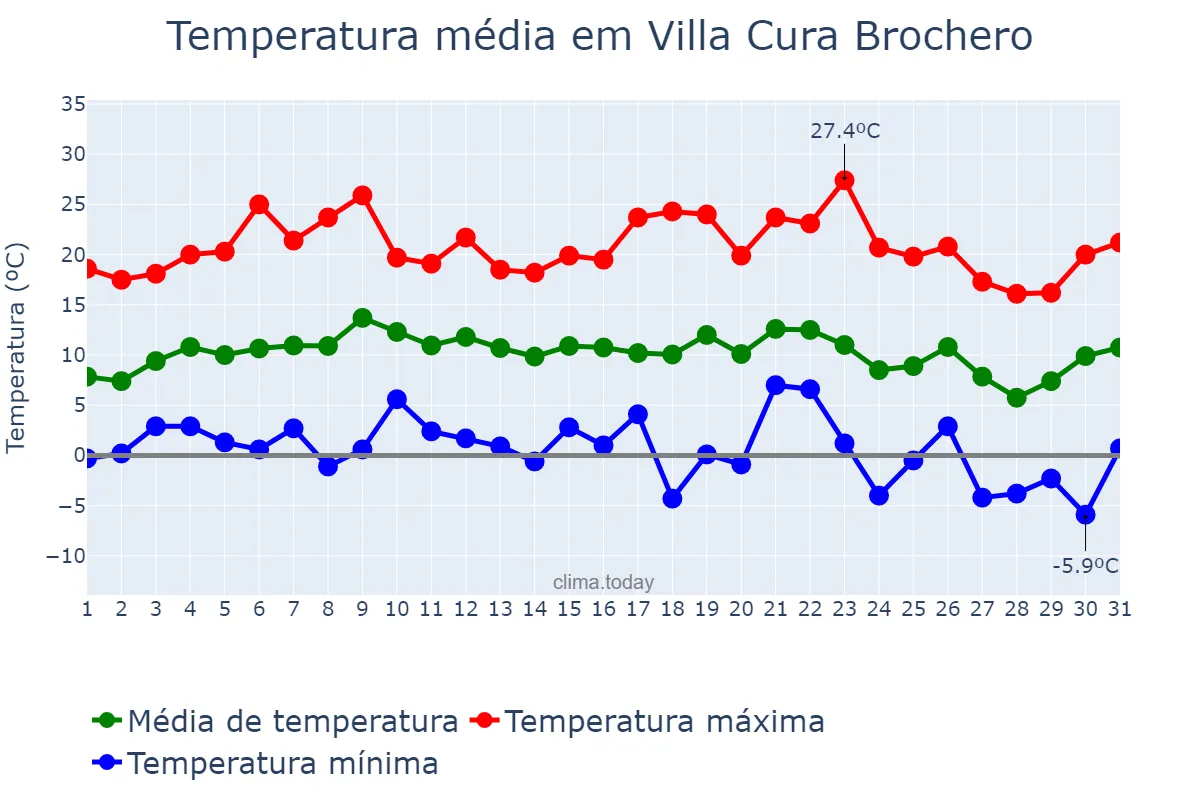 Temperatura em julho em Villa Cura Brochero, Córdoba, AR