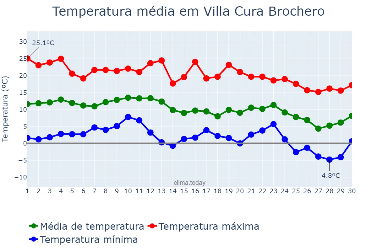 Temperatura em junho em Villa Cura Brochero, Córdoba, AR