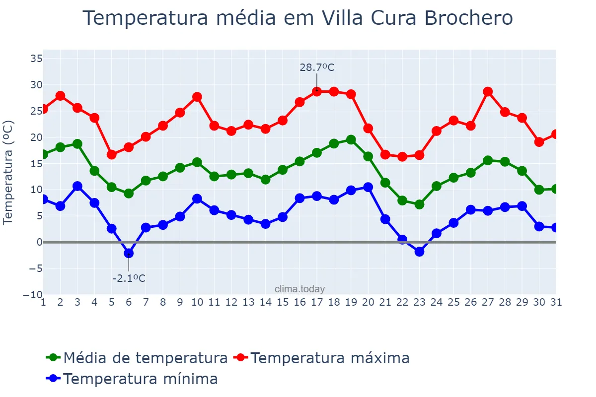 Temperatura em maio em Villa Cura Brochero, Córdoba, AR