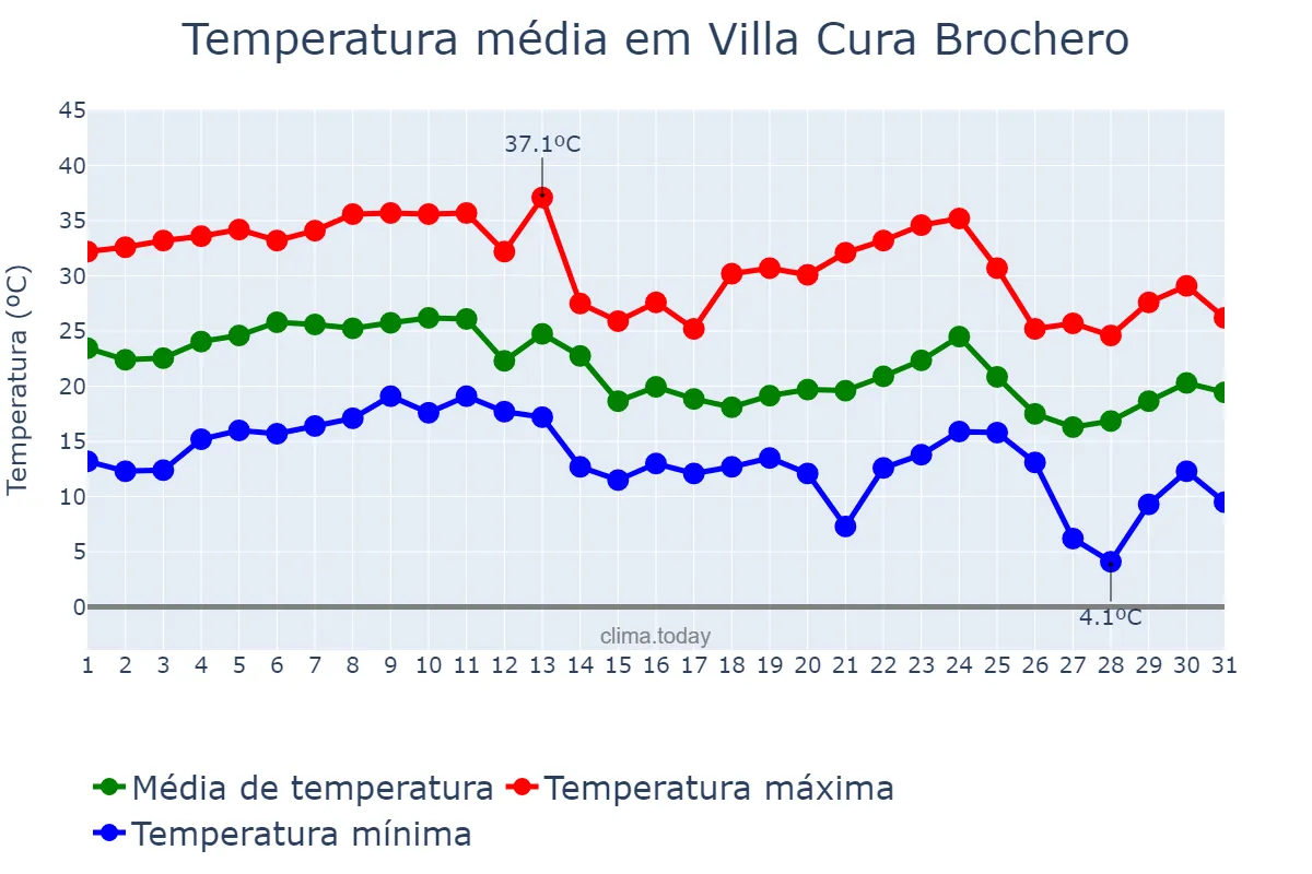 Temperatura em marco em Villa Cura Brochero, Córdoba, AR