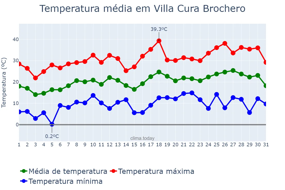 Temperatura em outubro em Villa Cura Brochero, Córdoba, AR