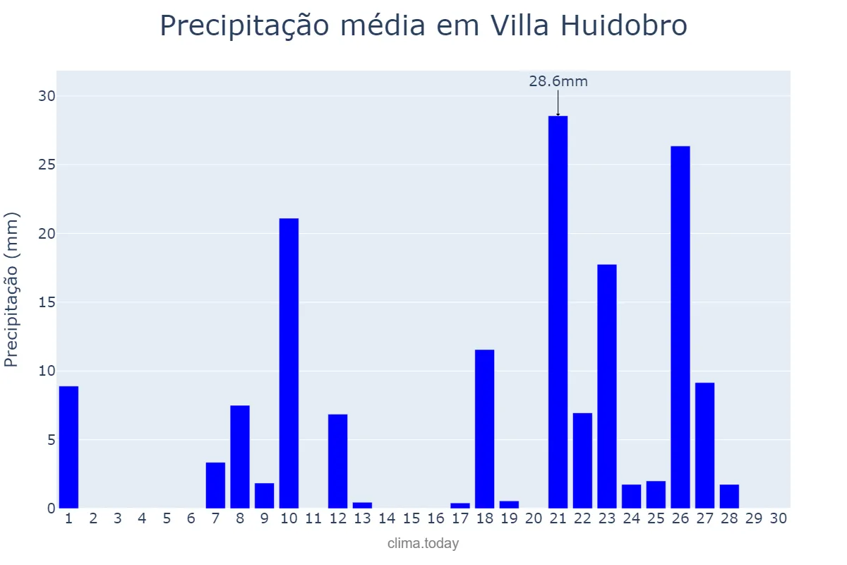 Precipitação em abril em Villa Huidobro, Córdoba, AR