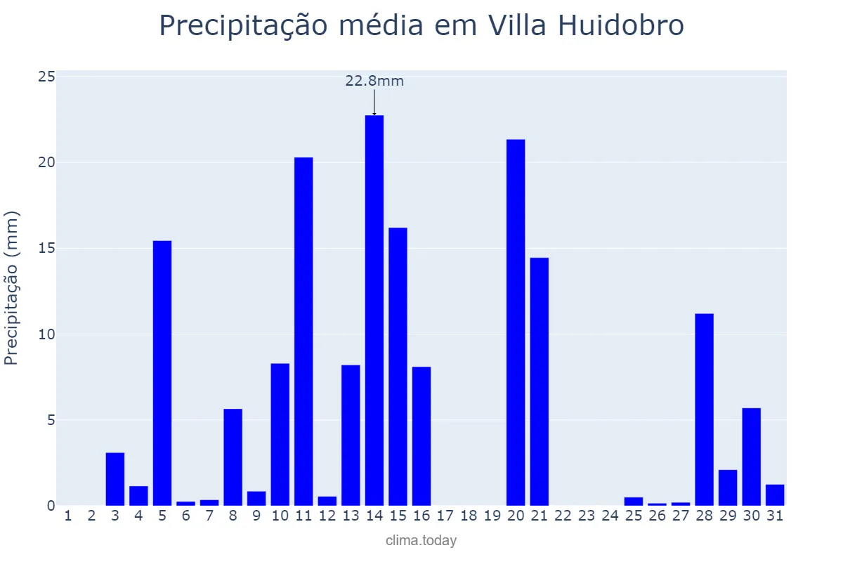 Precipitação em janeiro em Villa Huidobro, Córdoba, AR