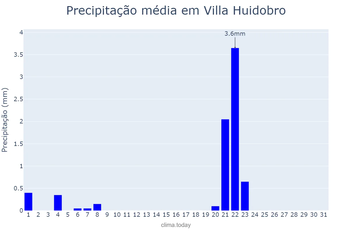 Precipitação em julho em Villa Huidobro, Córdoba, AR