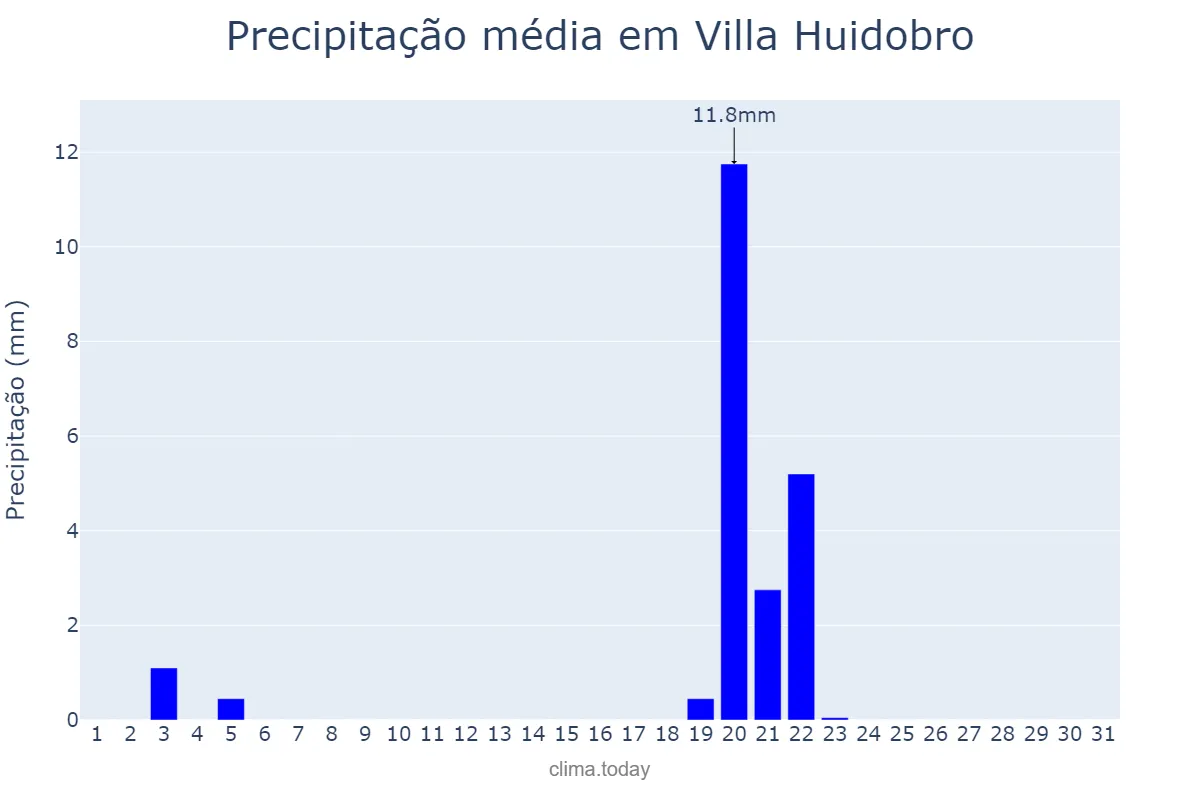 Precipitação em maio em Villa Huidobro, Córdoba, AR
