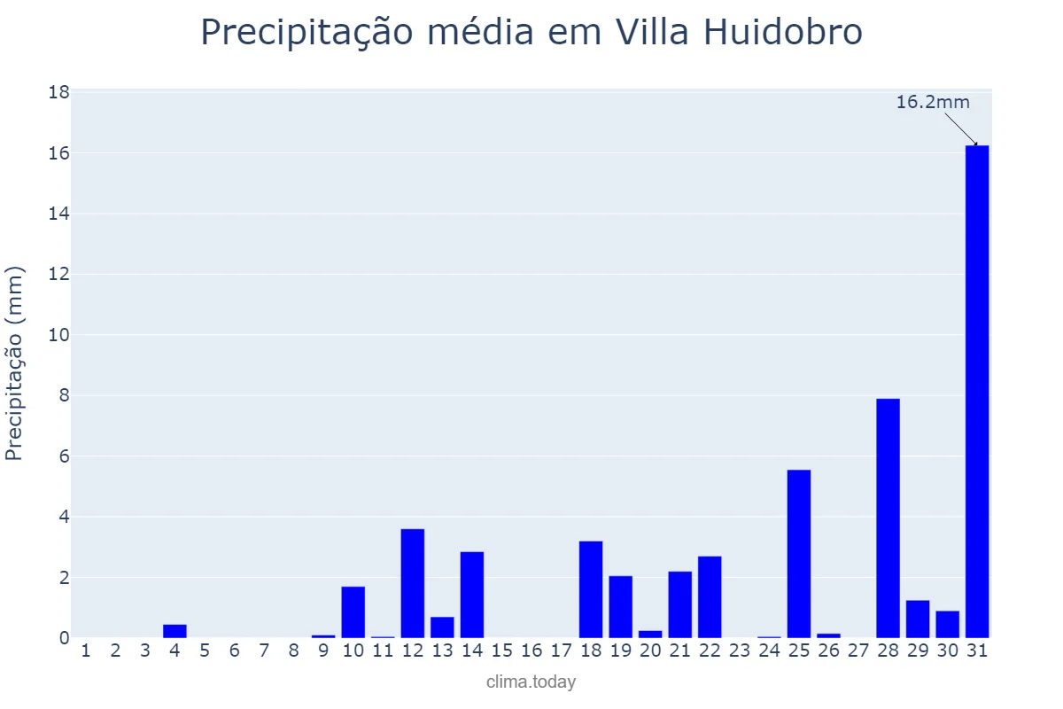 Precipitação em outubro em Villa Huidobro, Córdoba, AR