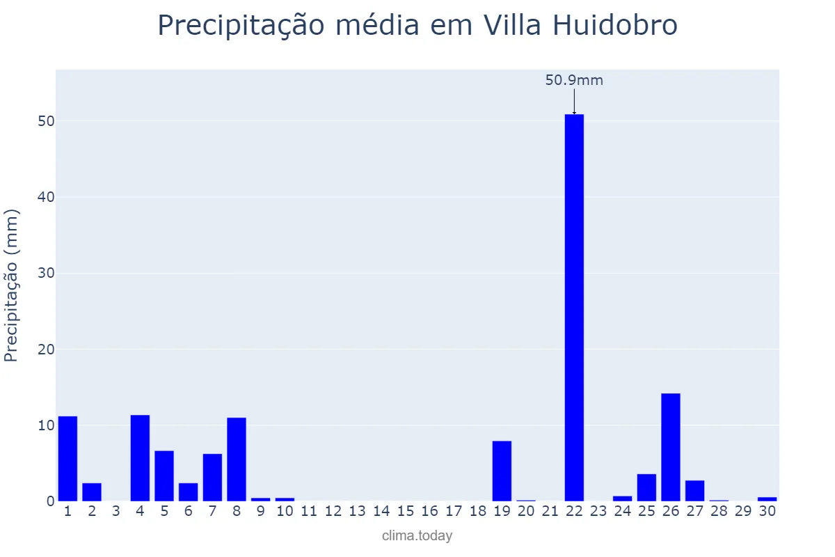 Precipitação em setembro em Villa Huidobro, Córdoba, AR
