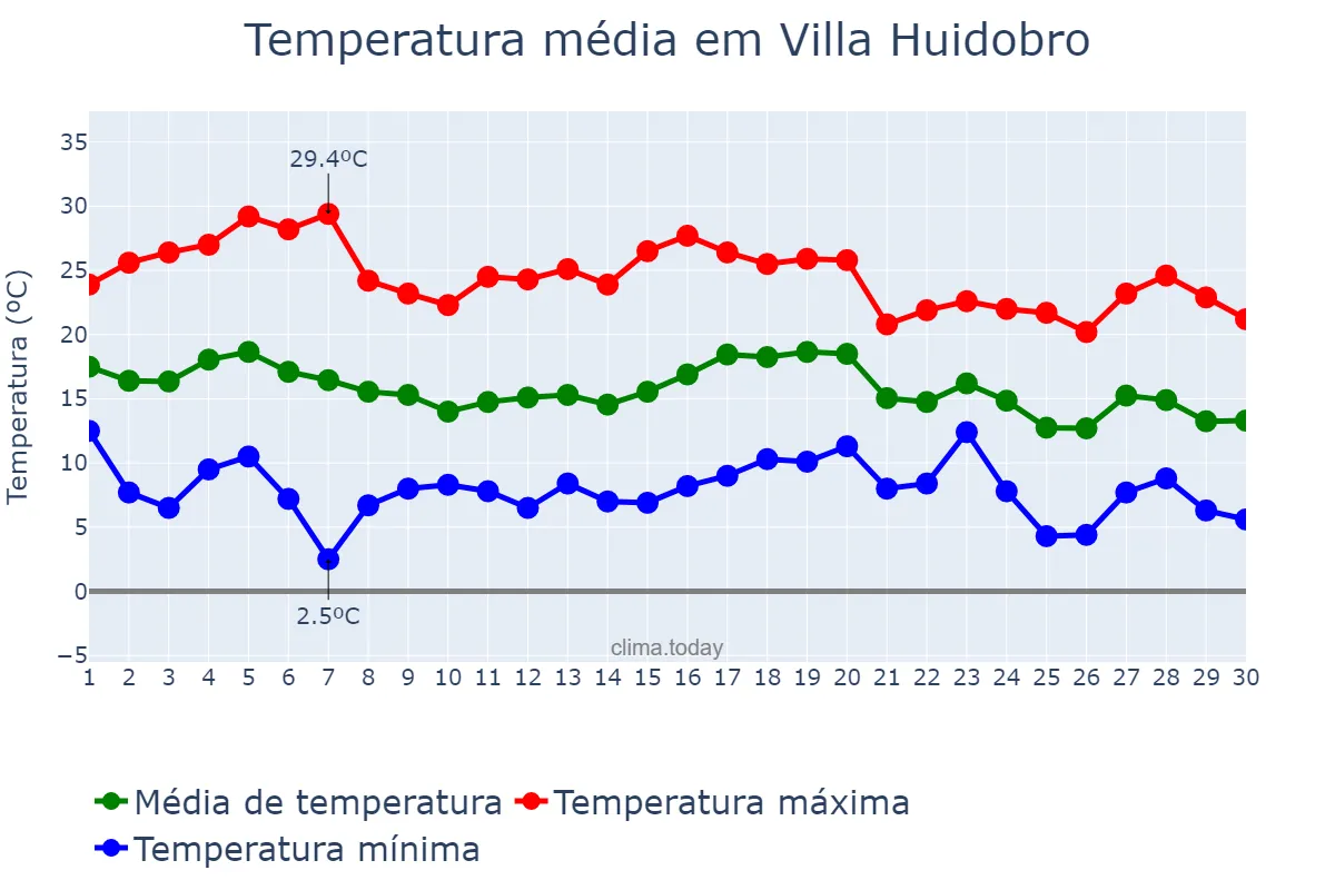 Temperatura em abril em Villa Huidobro, Córdoba, AR