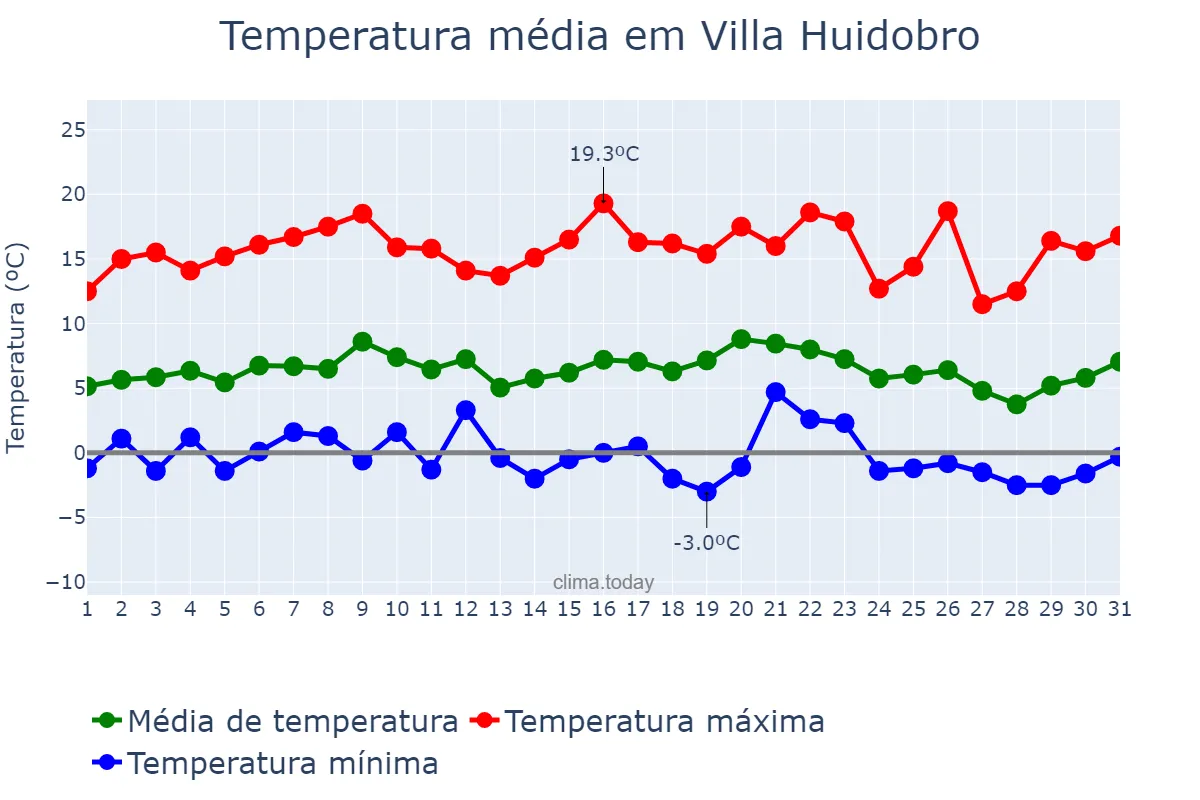 Temperatura em julho em Villa Huidobro, Córdoba, AR