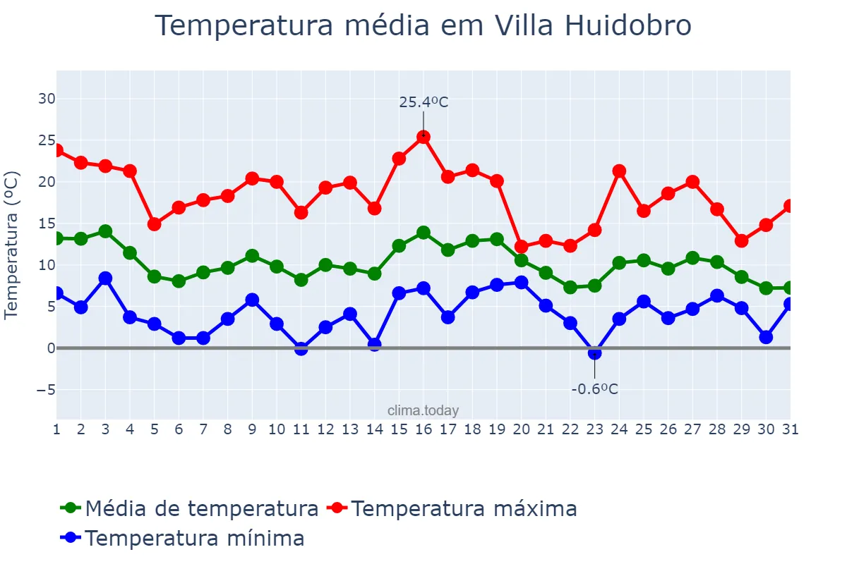 Temperatura em maio em Villa Huidobro, Córdoba, AR