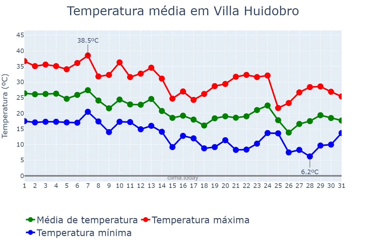 Temperatura em marco em Villa Huidobro, Córdoba, AR