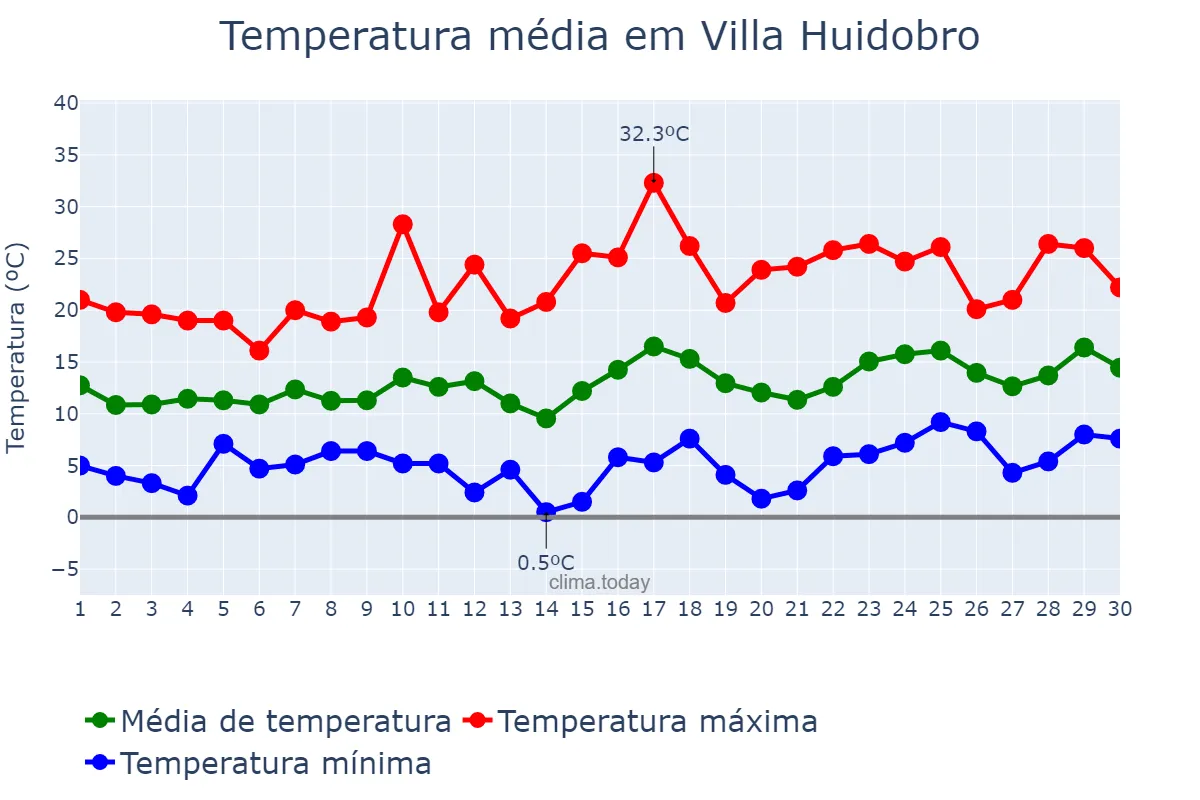Temperatura em setembro em Villa Huidobro, Córdoba, AR