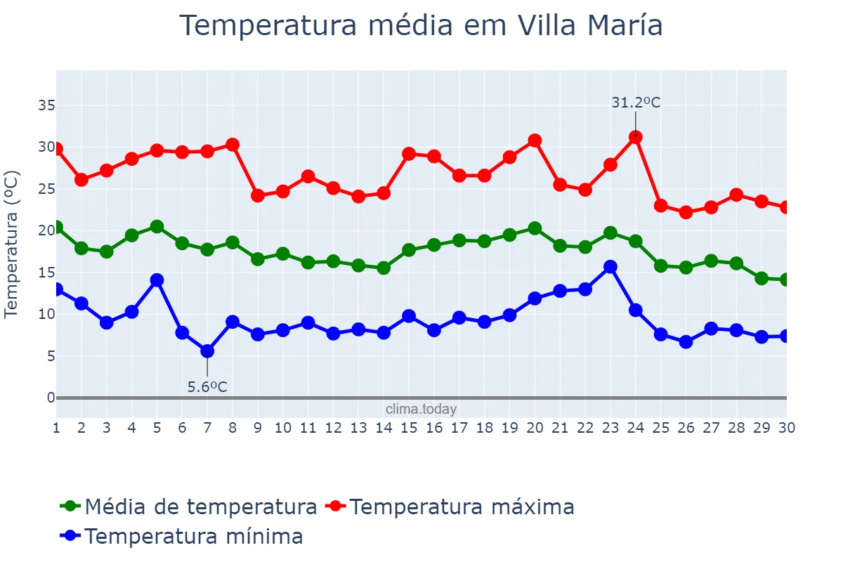 Temperatura em abril em Villa María, Córdoba, AR