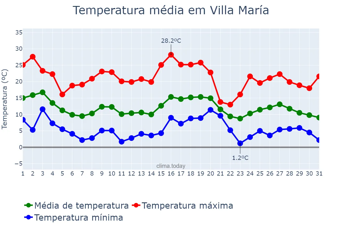 Temperatura em maio em Villa María, Córdoba, AR