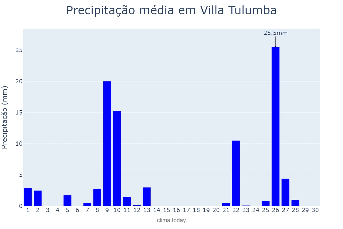 Precipitação em abril em Villa Tulumba, Córdoba, AR