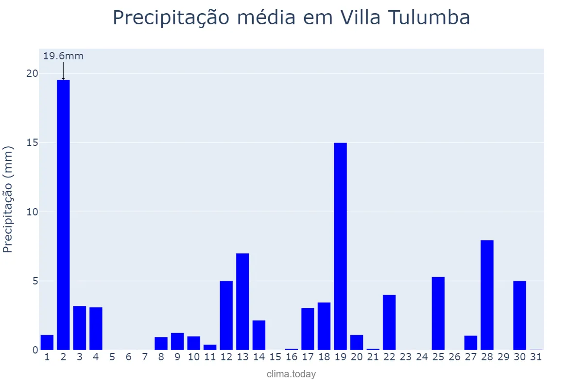 Precipitação em dezembro em Villa Tulumba, Córdoba, AR