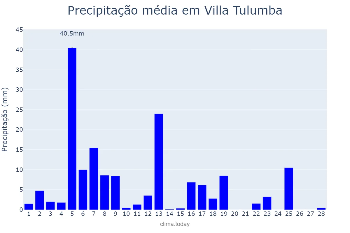 Precipitação em fevereiro em Villa Tulumba, Córdoba, AR