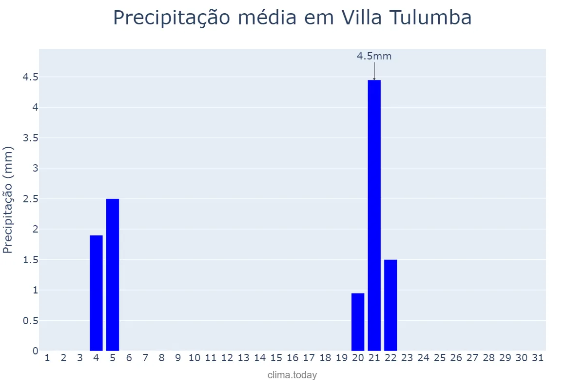 Precipitação em maio em Villa Tulumba, Córdoba, AR