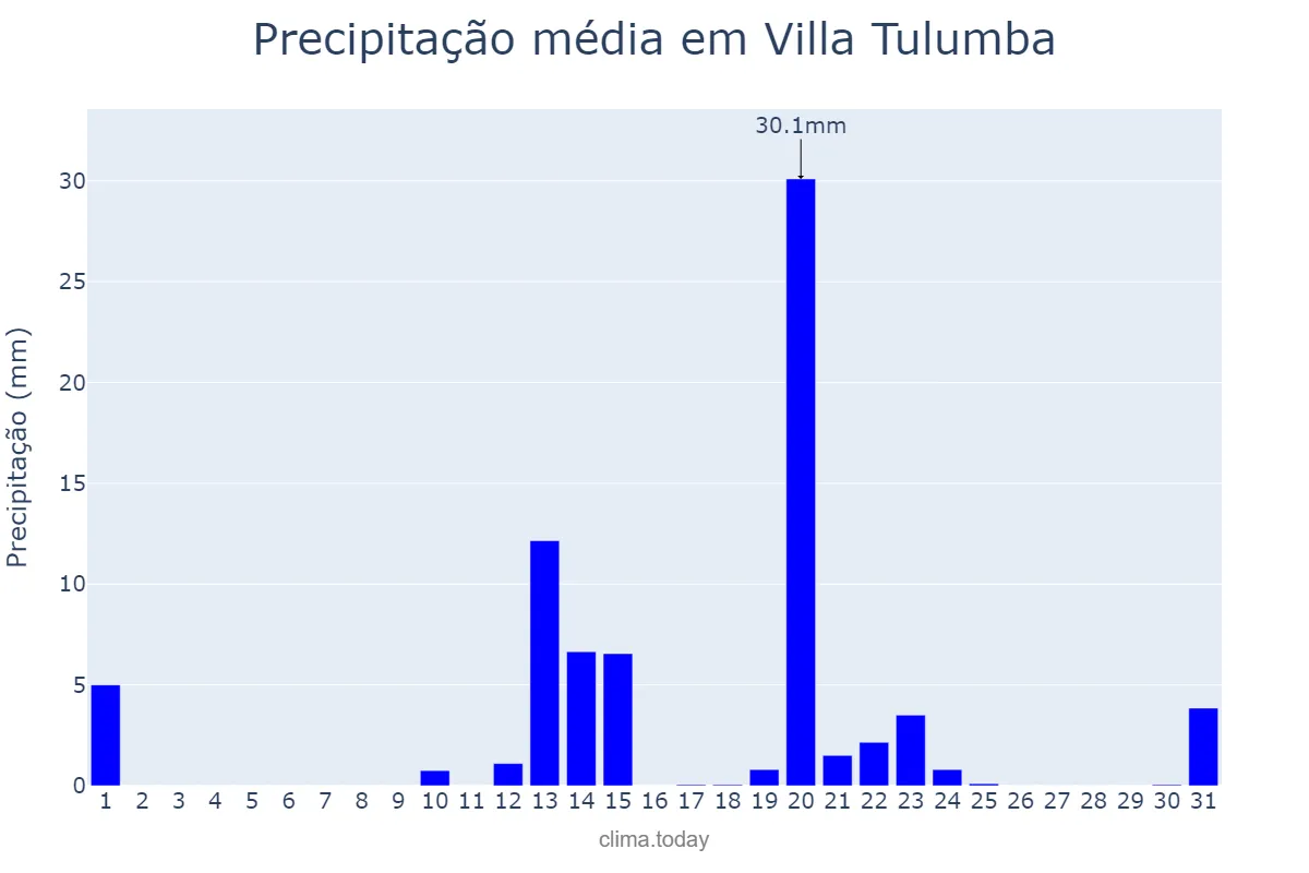 Precipitação em outubro em Villa Tulumba, Córdoba, AR