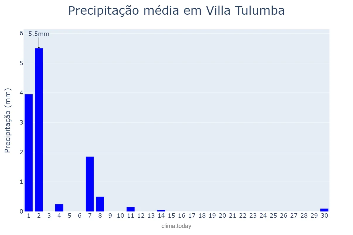 Precipitação em setembro em Villa Tulumba, Córdoba, AR