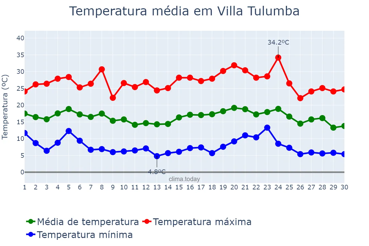 Temperatura em abril em Villa Tulumba, Córdoba, AR