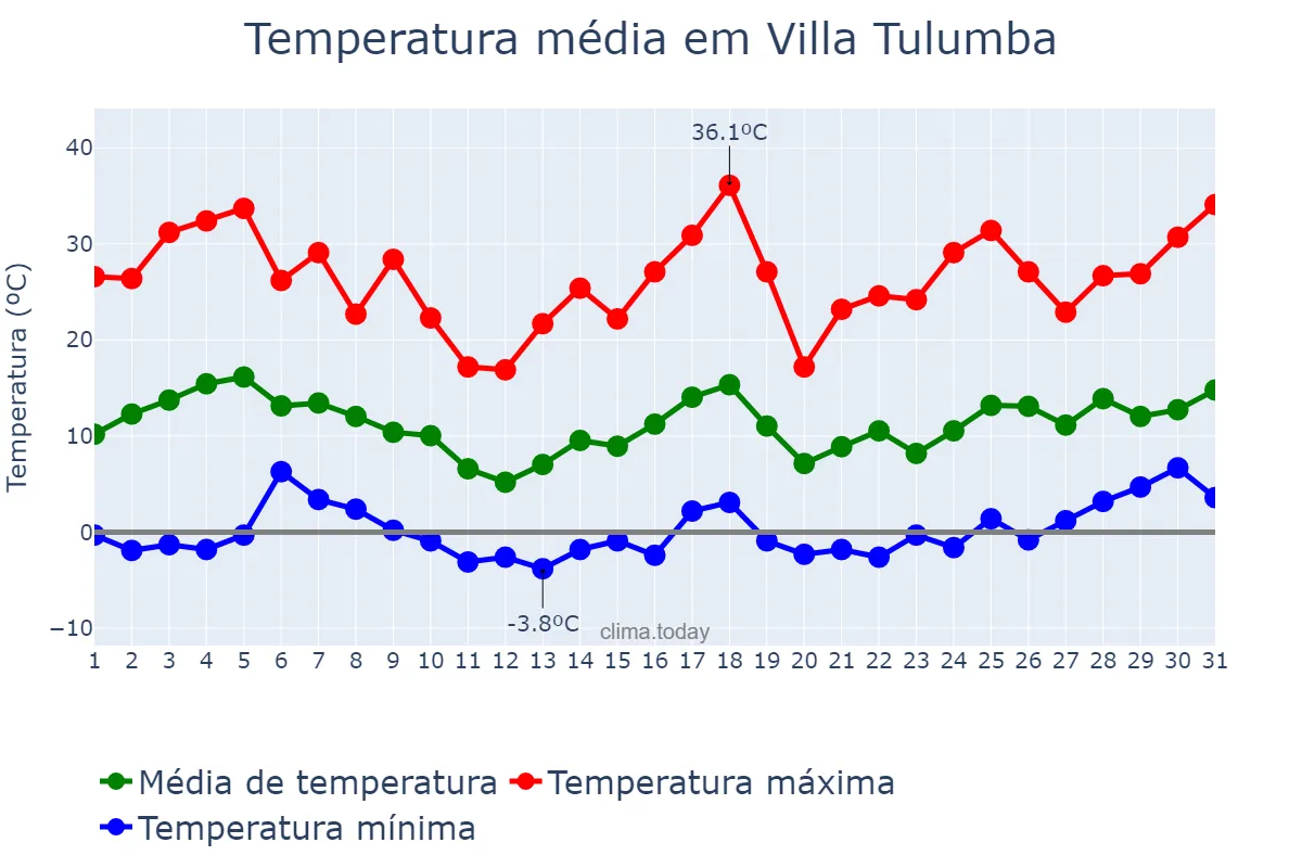 Temperatura em agosto em Villa Tulumba, Córdoba, AR