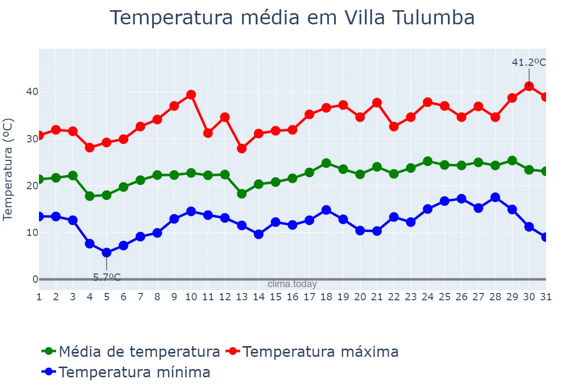 Temperatura em dezembro em Villa Tulumba, Córdoba, AR