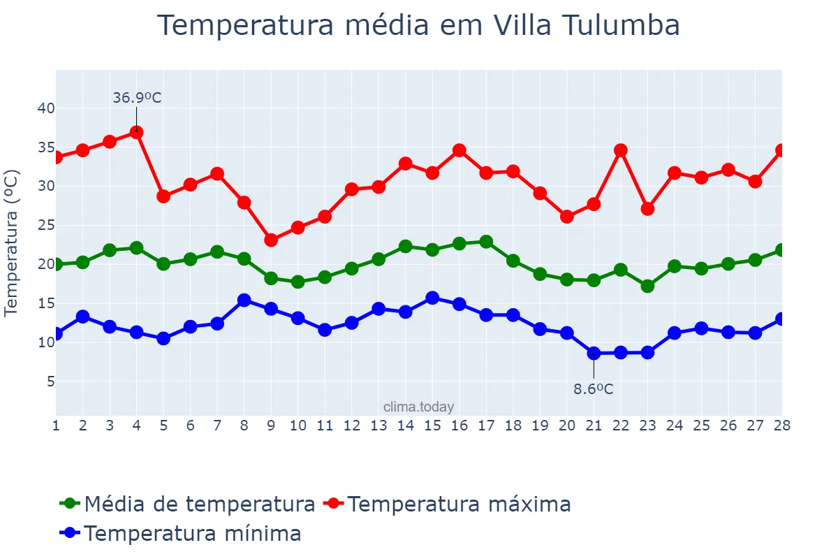 Temperatura em fevereiro em Villa Tulumba, Córdoba, AR