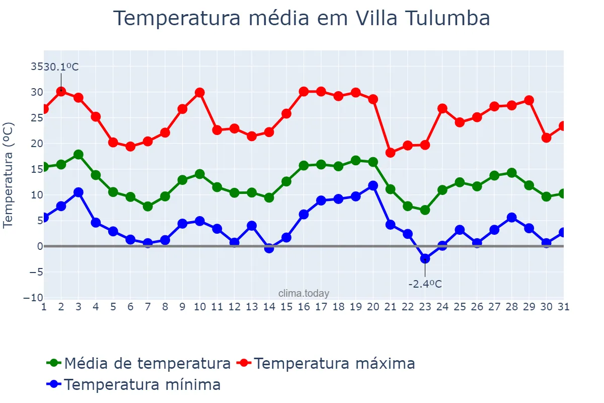 Temperatura em maio em Villa Tulumba, Córdoba, AR