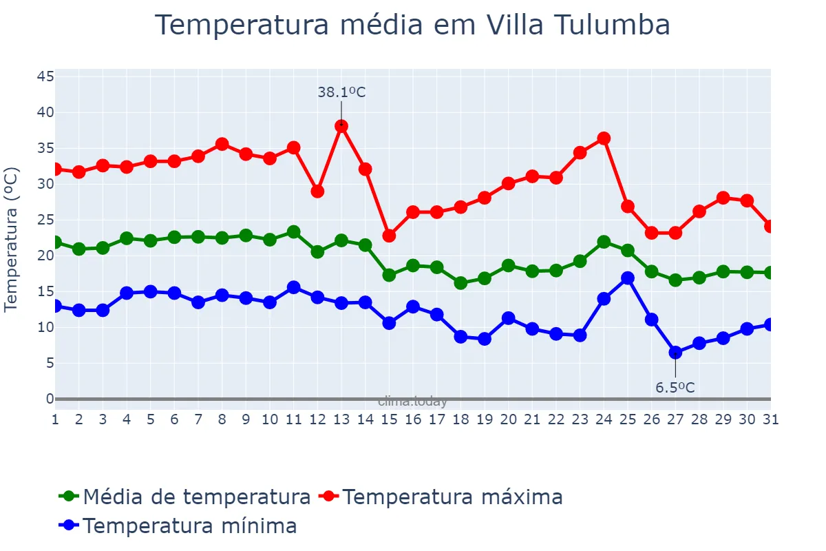 Temperatura em marco em Villa Tulumba, Córdoba, AR