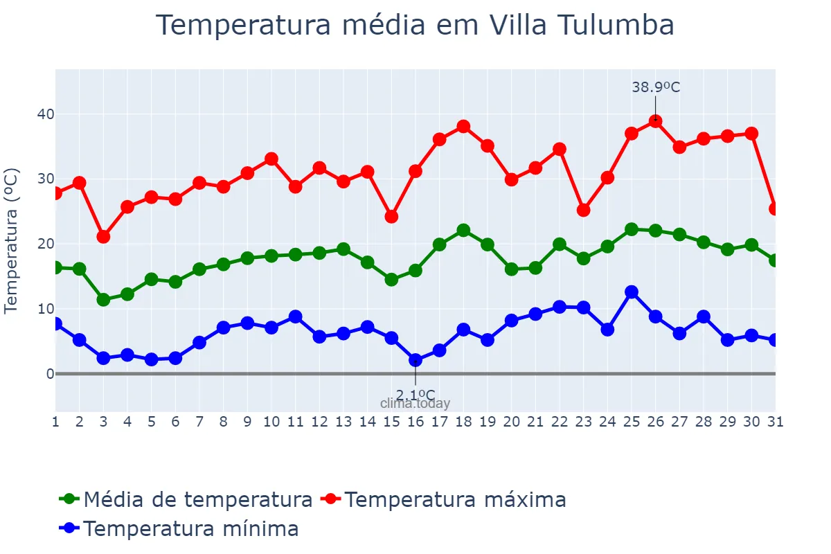 Temperatura em outubro em Villa Tulumba, Córdoba, AR