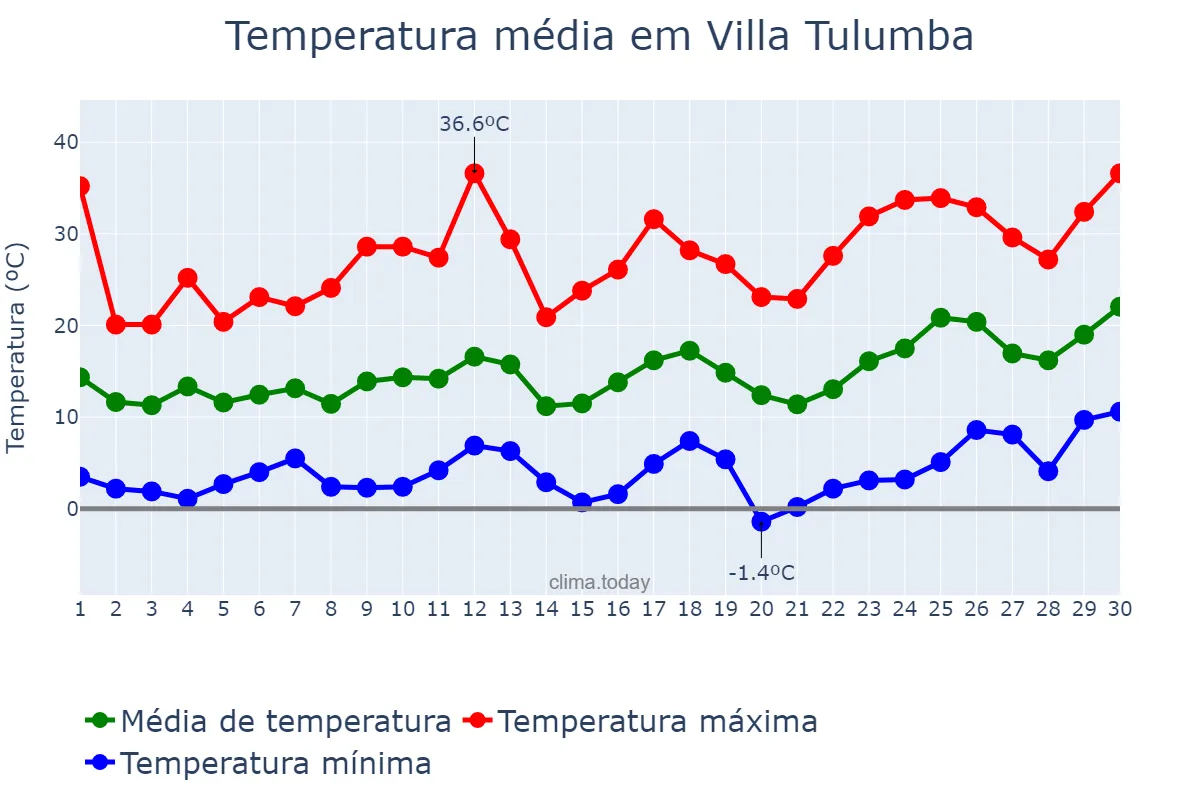 Temperatura em setembro em Villa Tulumba, Córdoba, AR