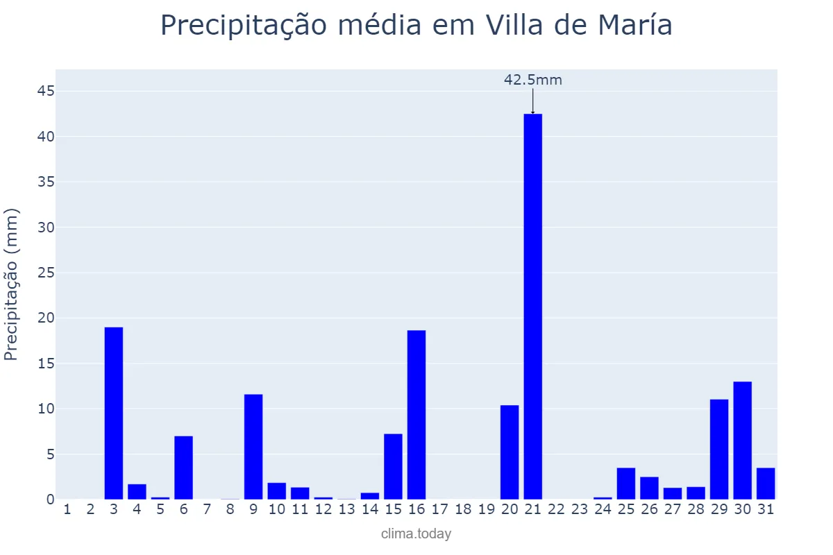 Precipitação em janeiro em Villa de María, Córdoba, AR